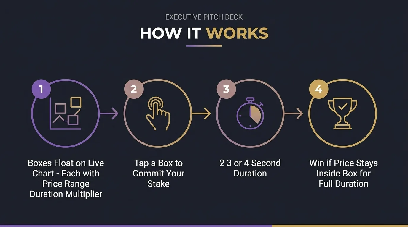 How Tap Markets works in four steps: boxes float on the live chart with a price range, duration and multiplier; tap a box to commit your stake; wait a 2–4 second duration; win if the price stays inside the box for the full duration